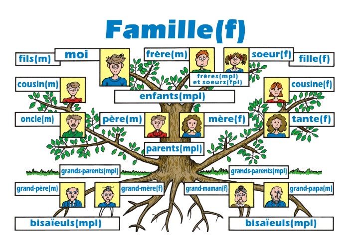 Język Francuski - 12 Rodzina_język francuski dla dzieci.jpg
